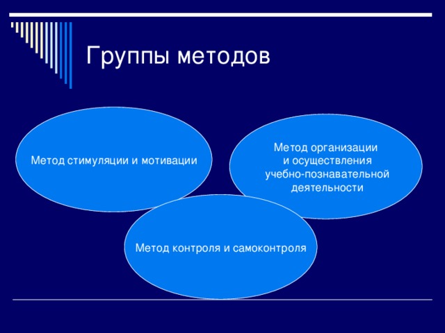 Метод стимуляции и мотивации Метод организации  и осуществления  учебно-познавательной  деятельности Метод контроля и самоконтроля