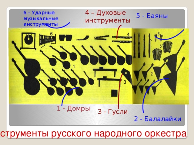 4 – Духовые инструменты 6 – Ударные музыкальные инструменты 5 - Баяны 1 - Домры 3 - Гусли 2 - Балалайки  Инструменты русского народного оркестра