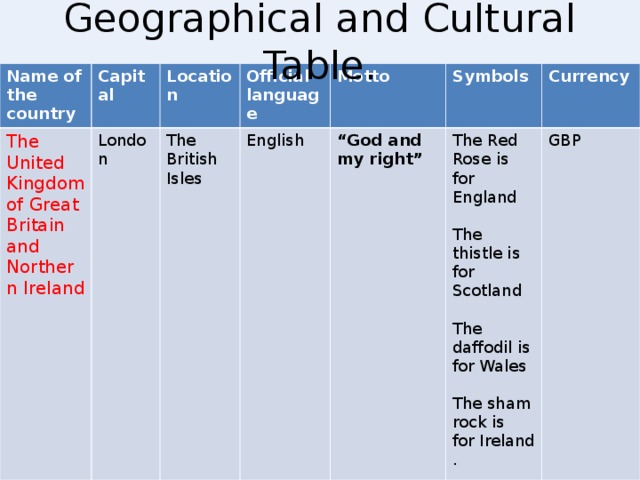 Geographical and Cultural Table. Name of the country Capital The United Kingdom of Great Britain and Northern Ireland Location London Official language The British Isles Motto English Symbols “ God and my right” Currency The Red Rose is for England The thistle is for Scotland The daffodil is for Wales The shamrock is for Ireland. GBP