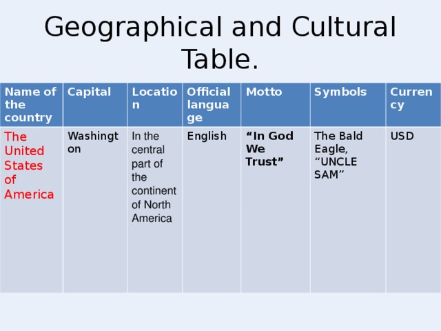 Geographical and Cultural Table. Name of the country Capital The United States of America Washington Location Official language In the central part of the continent of North America Motto English Symbols “ In God We Trust ” The Bald Eagle, “ UNCLE SAM” Currency USD Name USA capital Canberra Location Between the Indian and the Pacific Ocean Official language English symbols kangaroo currency AUD