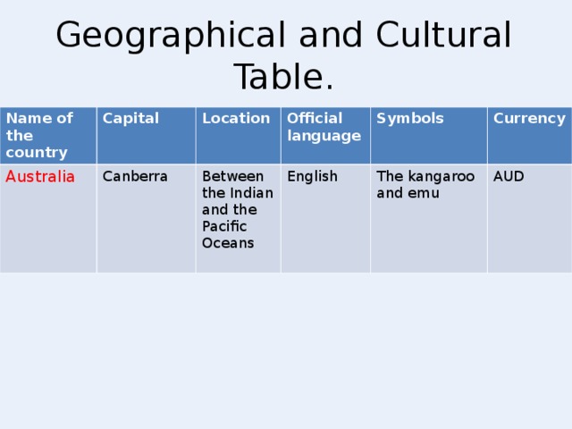 Geographical and Cultural Table. Name of the country Capital Australia Canberra Location Official language Between the Indian and the Pacific Oceans English Symbols Currency The kangaroo and emu AUD