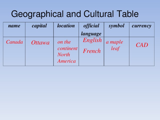 Geographical and Cultural Table name capital location official language symbol currency  English French  Canada  Ottawa  on the continent North America  a maple leaf CAD