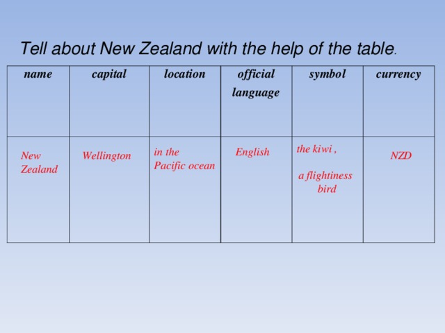 Tell about New Zealand with the help of the table .  name capital location official language symbol currency  the kiwi , a flightiness bird  in the Pacific ocean  English  New Zealand  Wellington  NZD