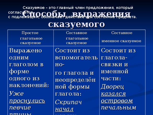 Сказуемое – это главный член предложения, который согласуется с подлежащим, обозначает действие или состояние предмета. Способы выражения сказуемого Простое  глагольное сказуемое Составное  глагольное сказуемое Выражено одним глаголом в форме одного из наклонений: Уже проснулись певчие птицы Составное именное сказуемое  Состоит из вспомогательно- го глагола и неопределённой формы глагола: Скрипач начал играть.  Состоит из глагола-связки и именной части: Дворец казался островом печальным