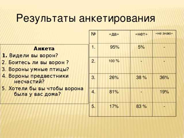 Результаты анкетирования № «да» 1.  95% 2. «нет» «не знаю» 5% 100 % 3. - 26% 4. - 5. 81% - 38 % 36% 17% - 19% 83 % - Анкета 1. Видели вы ворон? 2. Боитесь ли вы ворон ? 3. Вороны умные птицы? 4. Вороны предвестники несчастий? 5. Хотели бы вы чтобы ворона была у вас дома?