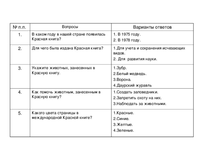 № п.п. 1. Вопросы 2. Варианты ответов В каком году в нашей стране появилась Красная книга? 3. Для чего была издана Красная книга? 1. В 1975 году. 2. В 1978 году. 1.Для учета и сохранения исчезающих видов. 2. Для развития науки. Укажите животных, занесенных в Красную книгу. 4. 1.Зубр. 2.Белый медведь. 3.Ворона. 4.Даурский журавль Как помочь животным, занесенным в Красную книгу? 5. 1.Создать заповедники. 2.Запретить охоту на них. 3.Наблюдать за животными. Какого цвета страницы в международной Красной книге? 1.Красные. 2.Синие. 3.Желтые. 4.Зеленые.