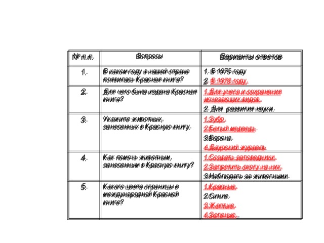 № п.п. 1. Вопросы Варианты ответов В каком году в нашей стране появилась Красная книга? 2. 1. В 1975 году 2 . В 1978 году.  Для чего была издана Красная книга? 3. 4. 1.Для учета и сохранения исчезающих видов. Укажите животных, занесенных в Красную книгу. 5. Как помочь животным, занесенным в Красную книгу? 1.Зубр. 2.Белый медведь . 2. Для развития науки. 3.Ворона. 1.Создать заповедники. 2.Запретить охоту на них. Какого цвета страницы в международной Красной книге? 4.Даурский журавль 3.Наблюдать за животными. 1.Красные. 2.Синие. 3.Желтые. 4.Зеленые.  № п.п. Вопросы 1. В каком году в нашей стране появилась Красная книга? 2. Варианты ответов Для чего была издана Красная книга? 1. В 1975 году 2 . В 1978 году.  3. 4. 1.Для учета и сохранения исчезающих видов. Укажите животных, занесенных в Красную книгу. 2. Для развития науки. Как помочь животным, занесенным в Красную книгу? 5. 1.Зубр. 2.Белый медведь . 1.Создать заповедники. 2.Запретить охоту на них. 3.Ворона. Какого цвета страницы в международной Красной книге? 3.Наблюдать за животными. 4.Даурский журавль 1.Красные. 2.Синие. 3.Желтые. 4.Зеленые.