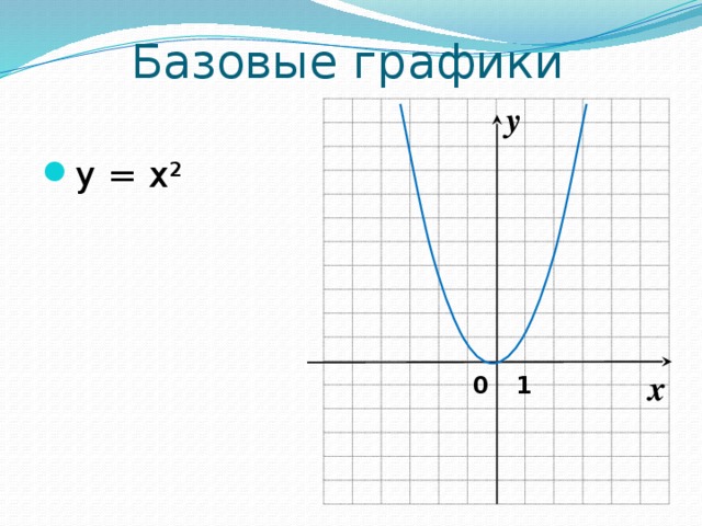 Базовые графики y y = x² x 0 1