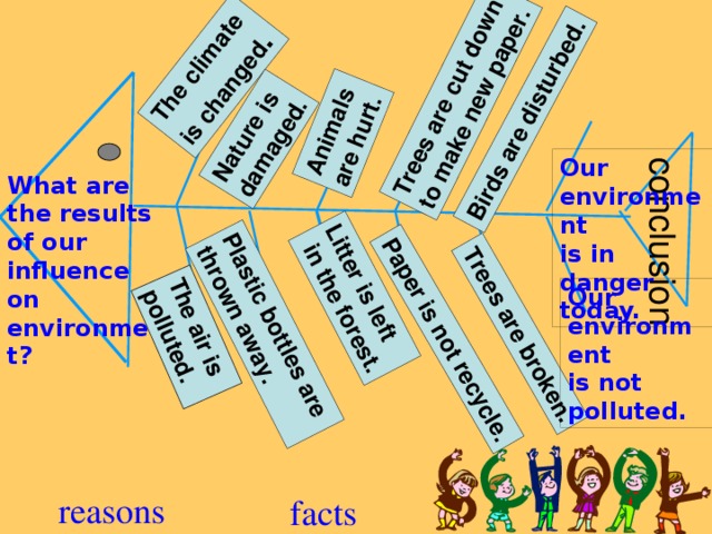conclusion The air is polluted. The climate Plastic bottles are is changed . thrown away. Nature is Litter is left damaged. Animals  in the forest. Paper is not recycle. are hurt. Trees are cut down Trees are broken. to make new paper. Birds are disturbed. Our environment is in danger today. What are the results of our influence on environment? Our environment is not polluted. reasons facts