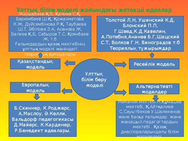 Ұлттық білім моделі жайындағы жетекші идеалар Жарықбаев Қ.Б, Қалиев С.Қ, Беркімбаев Ш.Қ, Қожахметова К.Ж, Дүйсембінова Р.Қ, Таубаева Ш.Т, Әбілова З.А, Асанова Ж, Бөлеев Қ.Б, Сабыров Т.С, Қоянбаев Ж, т.б Толстой Л,Н, Ушинский К.Д, Блонский П.П, Г.Швед,К.Д.Кавелин, А.Потебня,Ананев Б.Г,Шацский С.Т, Волков Г.Н, Виноградов т.б Теориялық тұжырымдар Ғалымдардың қазақ мектебінің ұлттық моделі жөніндегі теориялық қағидалары Қазақстандық модель Ұлттық білім беру моделі Ресейлік модель Европалық модель Альтернативті моделдер Мамания мектебі Н.Құмашев мектебі, Қ,Айтқалиев С,Сауытбеков У.Шалекенов және басқа ғалымдар және жаңашыл педагогтардың мектебі . Қазақ диаспораларындағы білім мәселелері Б.Скиннер, К.Роджерс, А,Маслоу, Ә.Келли, Вальдорф педегогикасы Д.Майерс, К.Кардинер, Р.Бенедикт идеалары.