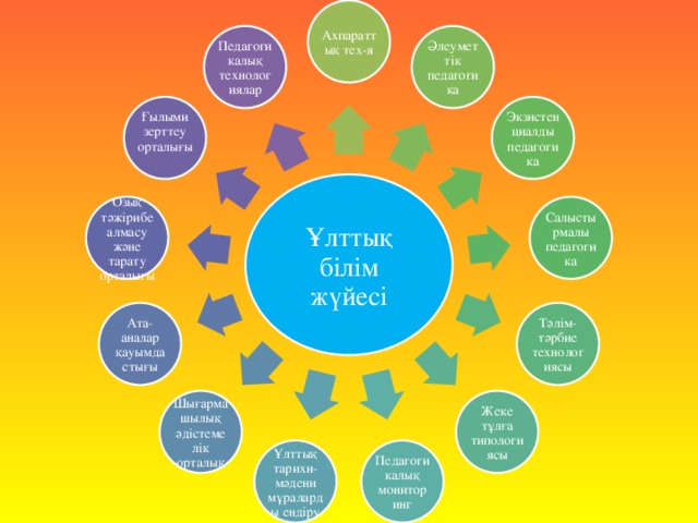 Ахпараттық тех-я Педагогикалық технологиялар Әлеуметтік педагогика Экзистенциалды педагогика Ғылыми зерттеу орталығы Ұлттық білім жүйесі Салыстырмалы педагогика Озық тәжірибе алмасу және тарату орталығы Тәлім-тәрбие технологиясы Ата-аналар қауымдастығы Жеке тұлға типологиясы Шығармашылық әдістемелік орталық Педагогикалық мониторинг Ұлттық тарихи-мәдени мұраларды ендіру