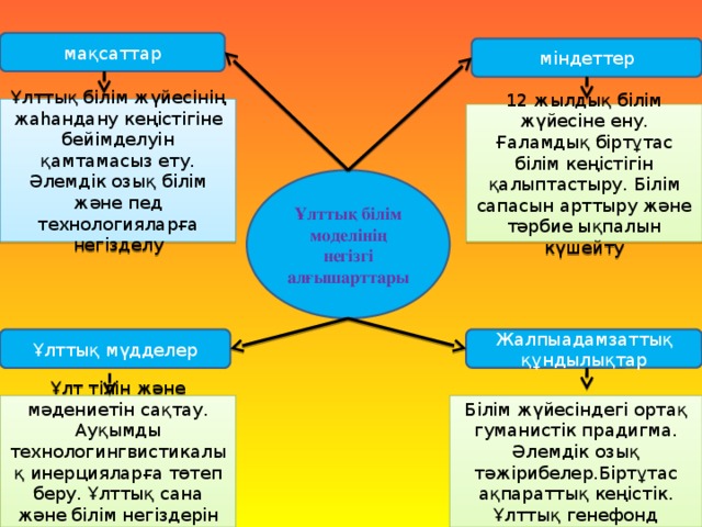 мақсаттар міндеттер Ұлттық білім жүйесінің жаhандану кеңістігіне бейімделуін қамтамасыз ету. Әлемдік озық білім және пед технологияларға негізделу 12 жылдық білім жүйесіне ену. Ғаламдық біртұтас білім кеңістігін қалыптастыру. Білім сапасын арттыру және тәрбие ықпалын күшейту Ұлттық білім моделінің негізгі алғышарттары Ұлттық мүдделер Жалпыадамзаттық құндылықтар Ұлт тілін және мәдениетін сақтау. Ауқымды технологингвистикалық инерцияларға төтеп беру. Ұлттық сана және білім негіздерін қалыптастыру Білім жүйесіндегі ортақ гуманистік прадигма. Әлемдік озық тәжірибелер.Біртұтас ақпараттық кеңістік. Ұлттық генефонд