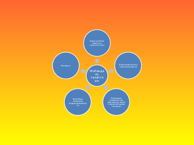 Біртұтас білім кеңістігін қалыптастыру Білім мазмұнының сапасының артуы Жоғарғы Жаhандану талаптары Этникалық құндылықтар, менталитет және стериотиптердің сақталуы Білім беру жүйесінің модернизациялануы