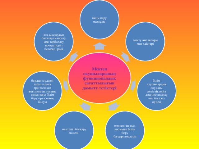 білім беру мазмұны оқыту нысандары мен әдістері ата-аналардың балаларды оқыту мен тәрбиелеу процесіндегі белсенді рөлі Мектеп оқушыларының функционалдық сауаттылығын  дамыту тетіктері білім алушылардың оқудағы жетістіктерін диагностикалау мен бағалау жүйесі барлық мүдделі тараптармен әріптестікке негізделген достық қалыптағы білім беру ортасының болуы мектептен тыс, қосымша білім беру бағдарламалары мектепті басқару моделі