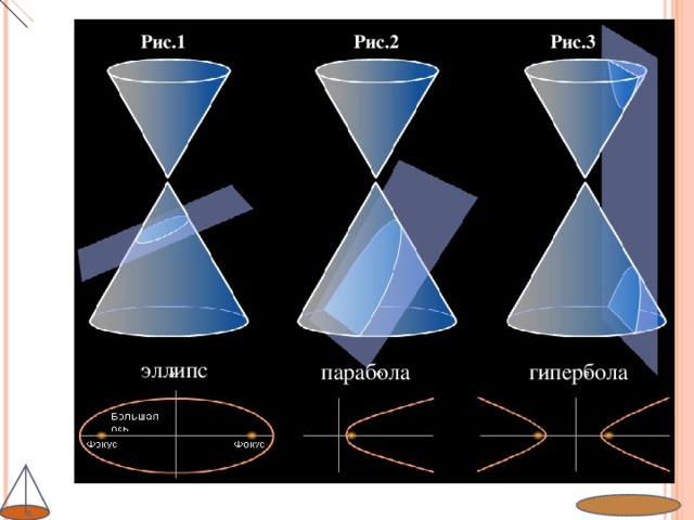 Рис.1 Рис.2 Рис.3 эллипс парабола гипербола