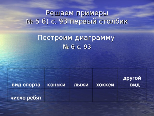 Решаем примеры  № 5 б) с. 93 первый столбик Построим диаграмму  № 6 с. 93 вид спорта число ребят коньки лыжи   хоккей   другой вид    