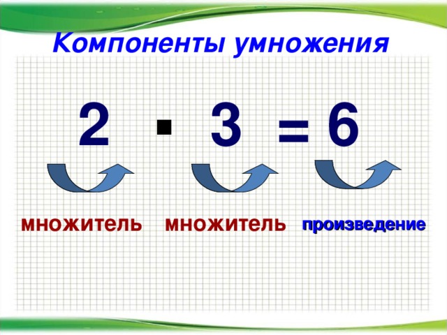 Компоненты умножения  2 3 = 6  . множитель множитель произведение