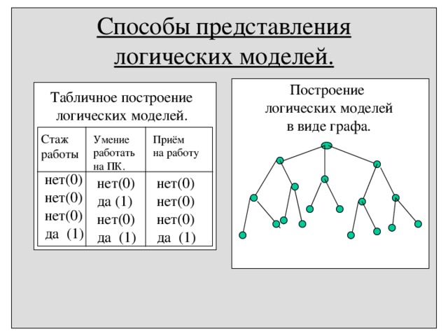 Способы представления логических моделей. Построение логических моделей в виде графа. Табличное построение логических моделей. Стаж работы Умение работать на ПК. Приём на работу нет(0) нет(0) нет(0) да (1) нет(0) нет(0) нет(0) да (1) нет(0) да (1) нет(0) да (1)