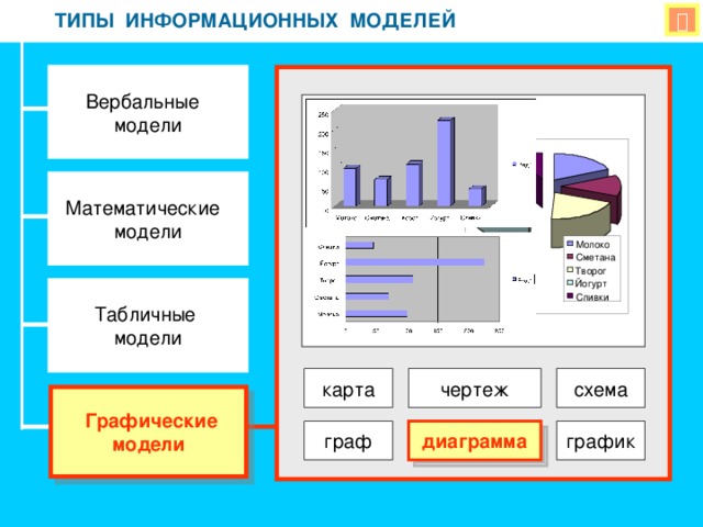 Информационные модели график. Графические информационные модели. Типы графических моделей. Графические модели примеры. Графическая модель схема.