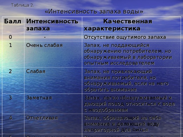 Таблица 2.   «Интенсивность запаха воды» Балл Интенсивность запаха  0  Качественная характеристика  -  1 Отсутствие ощутимого запаха Очень слабая  2  3 Слабая Запах, не поддающийся обнаружению потребителем, но обнаруживаемый в лаборатории опытным исследователем Запах, не привлекающий внимания потребителя, но обнаруживаемый, если на него обратить внимание Заметная  4 Запах, легко обнаруживаемый и дающий повод относиться к воде с неодобрением Отчетливая  5 Запах, обращающий на себя внимание и делающий воду непригодной для питья Очень сильная Запах настолько сильный, что вода становится непригодной для питья