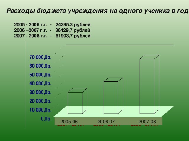 Расходы бюджета учреждения на одного ученика в год   2005 - 2006 г.г. - 24295.3 рублей  2006 –2007 г.г. - 36429,7 рублей  2007 - 2008 г.г. - 61903,7 рублей  2005-06 2006-07 2007-08