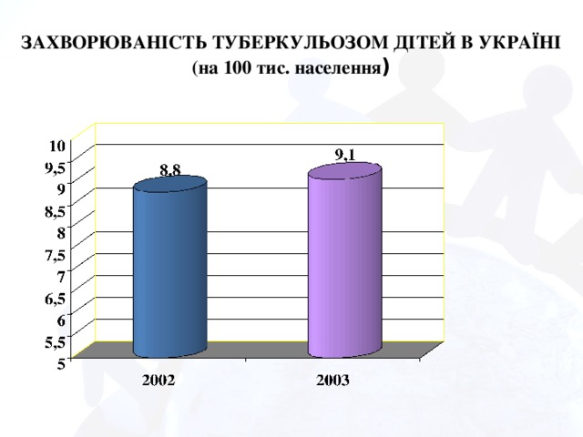 ЗАХВОРЮВАНІСТЬ ТУБЕРКУЛЬОЗОМ ДІТЕЙ В УКРАЇНІ  (на 100 тис. населення )