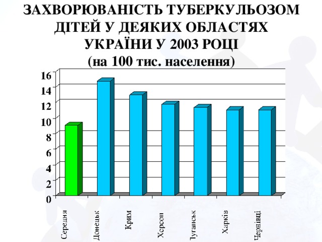 ЗАХВОРЮВАНІСТЬ ТУБЕРКУЛЬОЗОМ ДІТЕЙ У ДЕЯКИХ ОБЛАСТЯХ УКРАЇНИ У 2003 РОЦІ  (на 100 тис. населення)