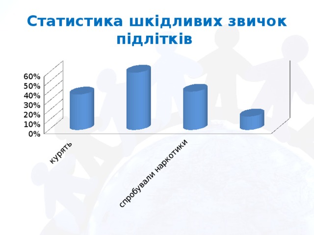 Статистика шкідливих звичок підлітків