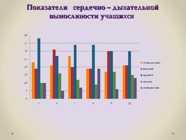 Показатели сердечно – дыхательной выносливости учащихся