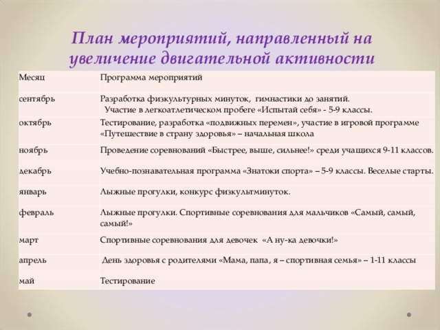 План мероприятий, направленный на увеличение двигательной активности школьников   Месяц Программа мероприятий сентябрь Разработка физкультурных минуток, гимнастики до занятий.  Участие в легкоатлетическом пробеге «Испытай себя» - 5-9 классы. октябрь Тестирование, разработка  «подвижных перемен», участие в игровой программе «Путешествие в страну здоровья» – начальная школа ноябрь Проведение соревнований «Быстрее, выше, сильнее!» среди учащихся 9-11 классов. декабрь Учебно-познавательная программа «Знатоки спорта» – 5-9 классы. Веселые старты. январь Лыжные прогулки, конкурс физкультминуток. февраль Лыжные прогулки. Спортивные соревнования для мальчиков «Самый, самый, самый!» март Спортивные соревнования для девочек «А ну-ка девочки!» апрель  День здоровья с родителями «Мама, папа, я – спортивная семья» – 1-11 классы май Тестирование