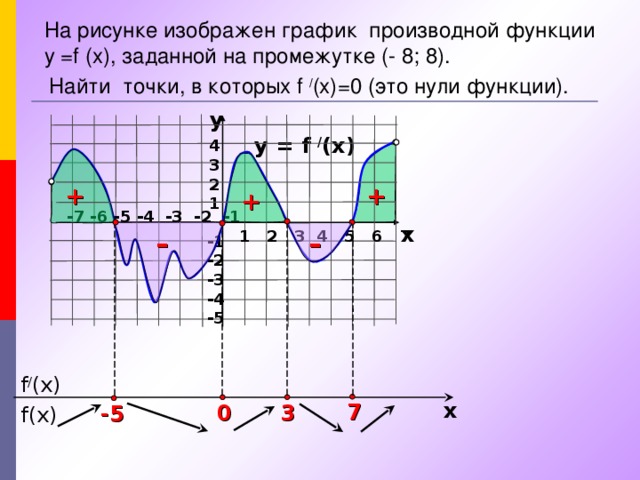 На рисунке изображен график производной функции у = f  (x) , заданной на промежутке (- 8; 8). Найти точки, в которых f  / (x) =0 (это нули функции). y y = f / (x) 4 3 2 1 + + + -7 -6 -5 -4 -3 -2 -1 x 1 2 3 4 5 6 7 – – -1 -2 -3 -4 -5    f / (x) x 7 3 0 -5  f(x)