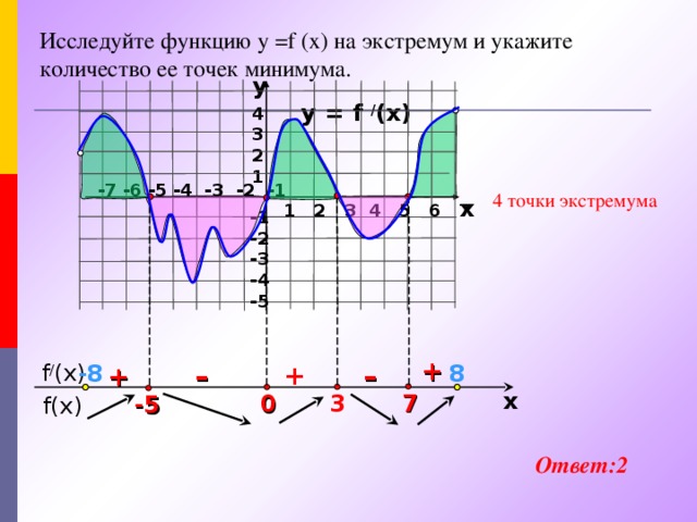 Исследуйте функцию у = f  (x) на экстремум и укажите количество ее точек минимума. y y = f / (x) 4 3 2 1 -7 -6 -5 -4 -3 -2 -1 4 точки экстремума x 1 2 3 4 5 6 7 -1 -2 -3 -4 -5   + +  f / (x) – + - 8 8 – x 7 3 0 -5  f(x) Ответ:2