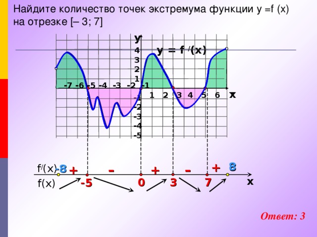 Найдите количество точек экстремума функции у = f  (x)  на отрезке [ – 3; 7 ] y y = f / (x) 4 3 2 1 -7 -6 -5 -4 -3 -2 -1 x 1 2 3 4 5 6 7 -1 -2 -3 -4 -5   + 8  f / (x) - 8 + – + – x 3 0 7 -5  f(x) Ответ: 3