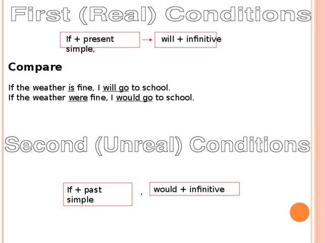 If + present simple, will + infinitive Compare If the weather is fine, I will go to school. If the weather were fine, I would go to school. would + infinitive If + past simple ,