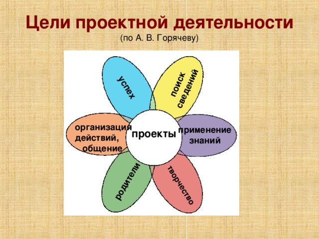 успех родители поиск сведений творчество Цели проектной деятельности  (по А. В. Горячеву) организация действий,  общение применение знаний проекты