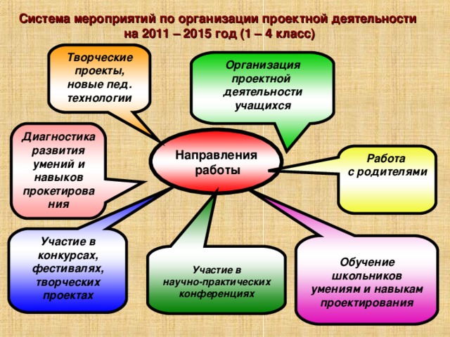 Презентация по основы проектной деятельности