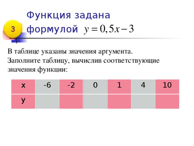 Функция задана таблицей