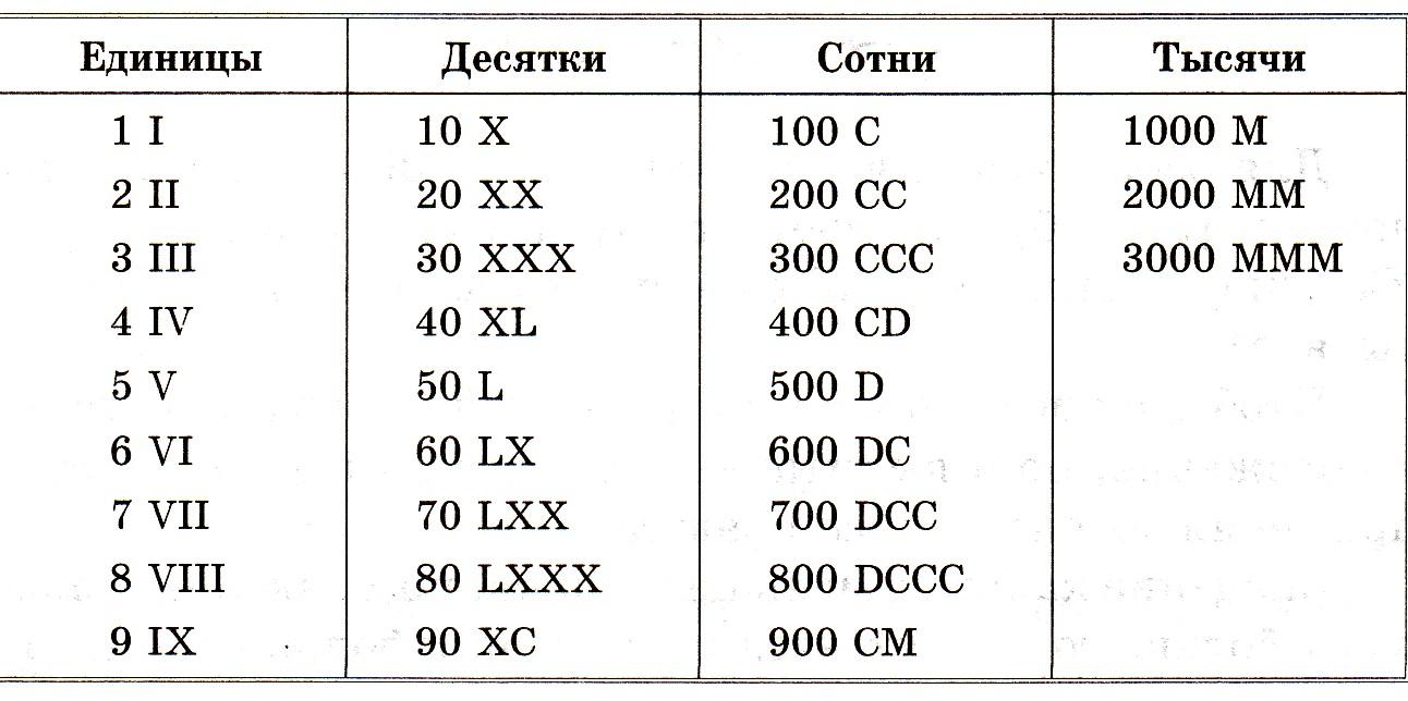 РАЗЛИЧНЫЕ СИСТЕМЫ СЧИСЛЕНИЯ - информатика, уроки