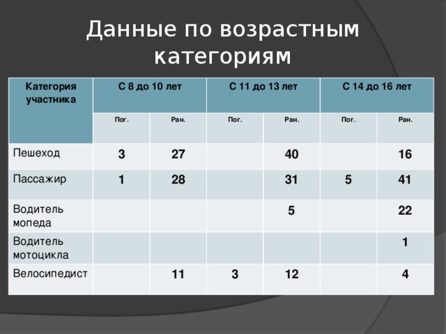 Данные по возрастным категориям Категория участника С 8 до 10 лет Пешеход Пог. С 11 до 13 лет 3 Пассажир Ран.  1 27 Водитель мопеда Пог. С 14 до 16 лет Водитель мотоцикла Ран. 28  Пог. 40 Велосипедист 31 Ран. 11 16 5 5 3 41 22 12 1 4