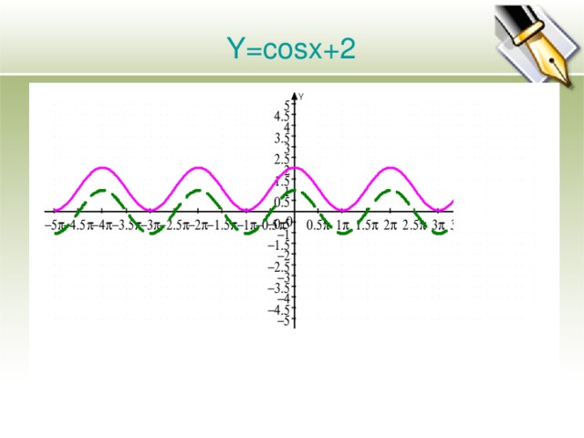 Y=cosx+2