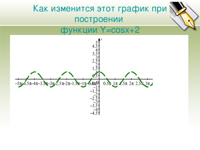 Как изменится этот график при построении  функции Y=cosx+2