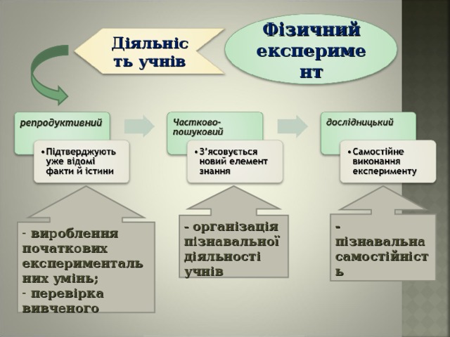 Фізичний експеримент Діяльність учнів - пізнавальна самостійність - організація пізнавальної діяльності учнів