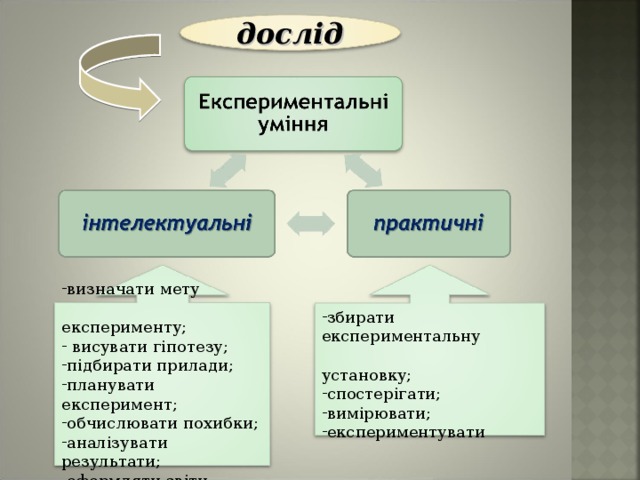 дослід визначати мету  експерименту;  висувати гіпотезу; підбирати прилади; планувати експеримент; обчислювати похибки; аналізувати результати; оформляти звіти  збирати експериментальну  установку;