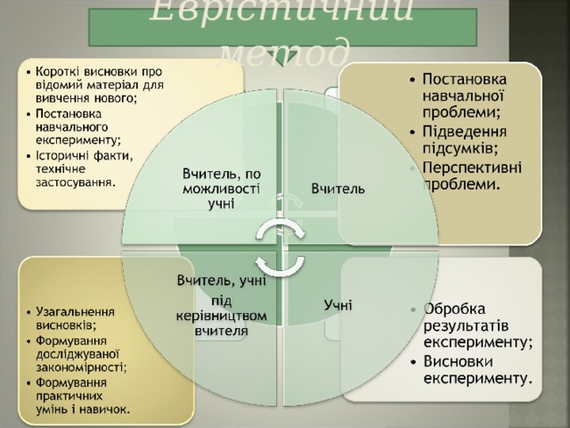 Еврістичний метод