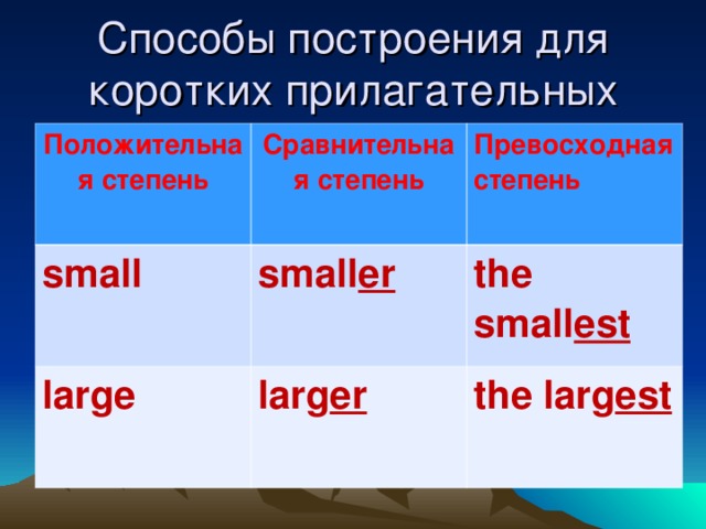 Способы построения для коротких прилагательных Положительная степень Сравнительная степень small Превосходная степень small er large larg er the small est the larg est