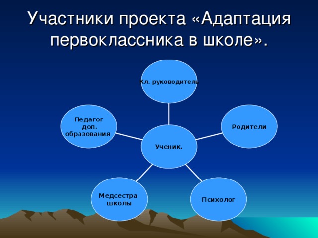 Участники проекта «Адаптация первоклассника в школе». Кл. руководитель Педагог  доп. образования Родители Ученик. Медсестра школы Психолог