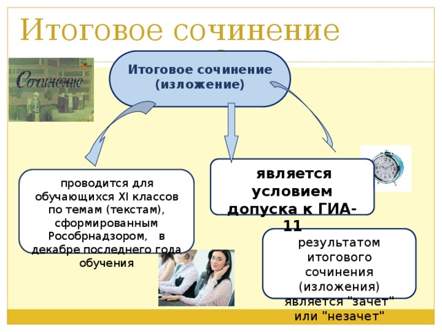 Итоговое сочинение Итоговое сочинение (изложение)  является условием допуска к ГИА-11 проводится для обучающихся XI классов по темам (текстам), сформированным Рособрнадзором, в декабре последнего года обучения результатом итогового сочинения (изложения) является 