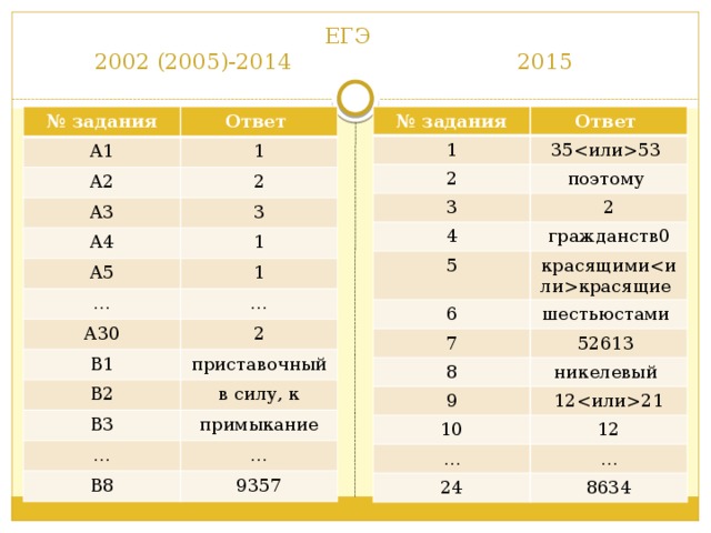 ЕГЭ  2002 (2005)-2014 2015 № задания № задания А1 Ответ Ответ 1 3553 А2 1 2 2 А3 3 поэтому 3 А4 4 2 гражданств0 5 1 А5 красящимикрасящие … 6 1 7 шестьюстами А30 … 52613 2 8 В1 никелевый 9 приставочный В2 1221 10 В3 в силу, к 12 … примыкание … В8 24 … … 9357 8634