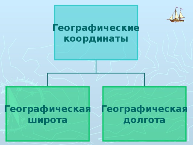 Географические координаты Географическая широта Географическая долгота