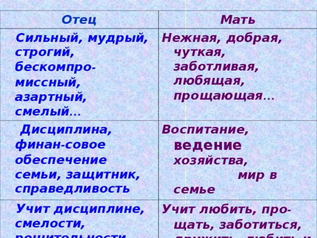 Отец Мать  Сильный, мудрый, строгий, бескомпро - миссный, азартный, смелый … Нежная, добрая, чуткая, заботливая, любящая, прощающая …  Дисциплина, финан - совое обеспечение семьи, защитник, справедливость Воспитание, ведение  хозяйства, мир в семье  Учит дисциплине, смелости, решительности, труду, уважению и любви к женщине, Учит любить, про - щать, заботиться, дружить, любить и поддерживать мужчину Проверим ваши данные с теми, которые выведены на слайде. Что вы упустили? Что надо добавить? Родительская любовь имеет огромное значение для формирования мужественности у мальчиков и женственности у девочек.